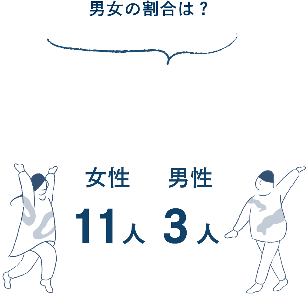 男女の割合 女性11人 男性3人