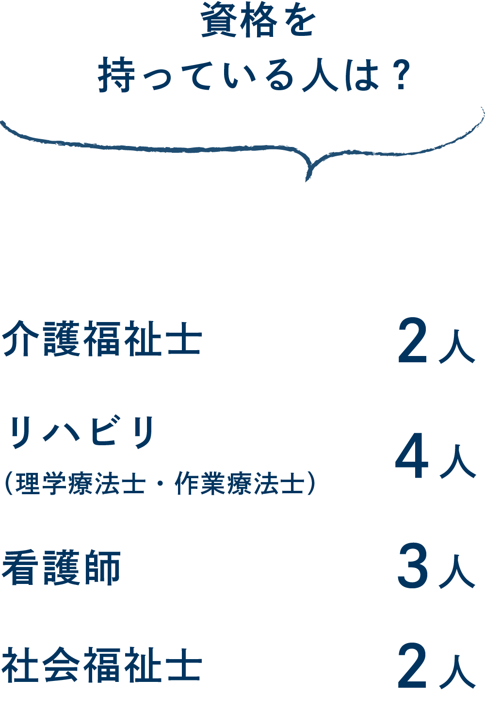 資格を持っている人 介護福祉士2人 リハビリ4人 看護師3人 社会福祉士2人